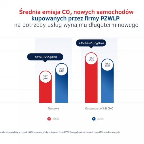 9. Srednia emisja CO2 nowych samochodow kupowanych przez firmy PZWLP na potrzeby uslug wynajmu dlugoterminowego.png